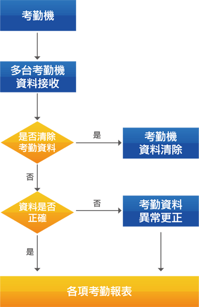 考勤管理系統流程